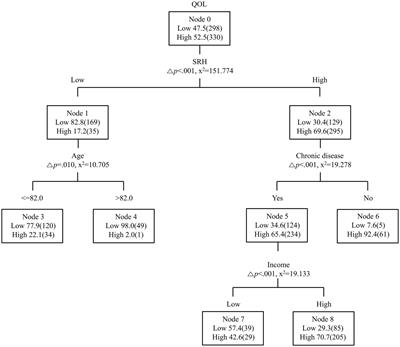 Prediction model of quality of life using the decision tree model in older adult single-person households: a secondary data analysis